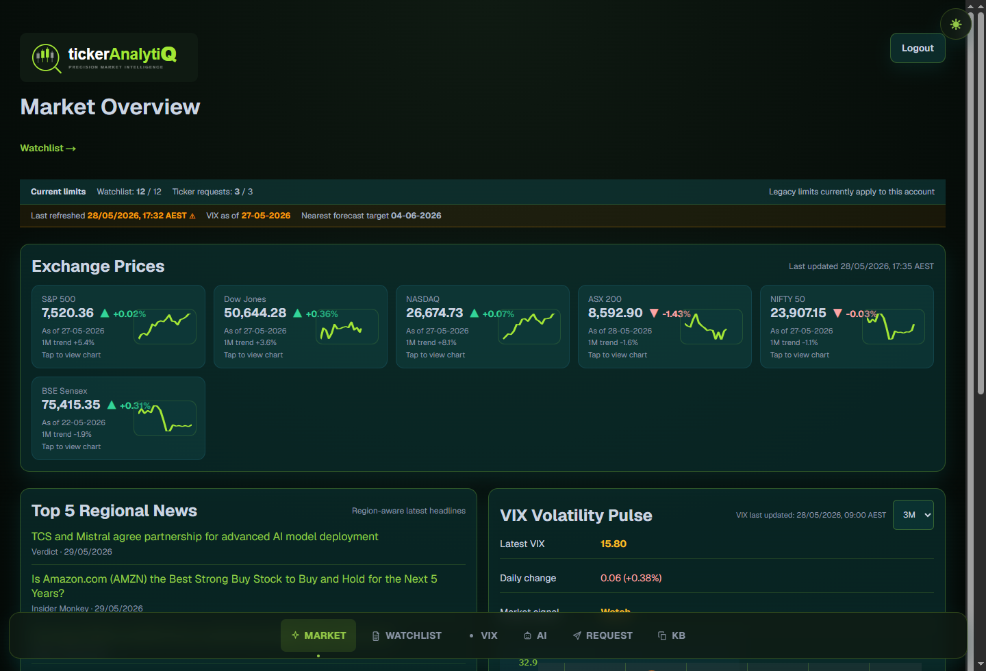 tickerAnalytiQ market overview dashboard showing major indices and market context across four regions