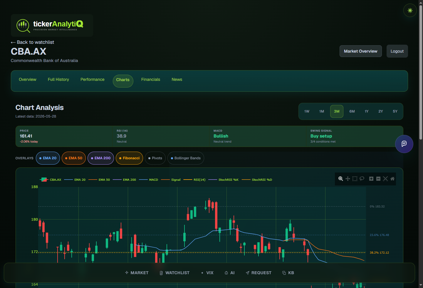 tickerAnalytiQ technical chart view showing candlesticks, overlays and momentum analysis
