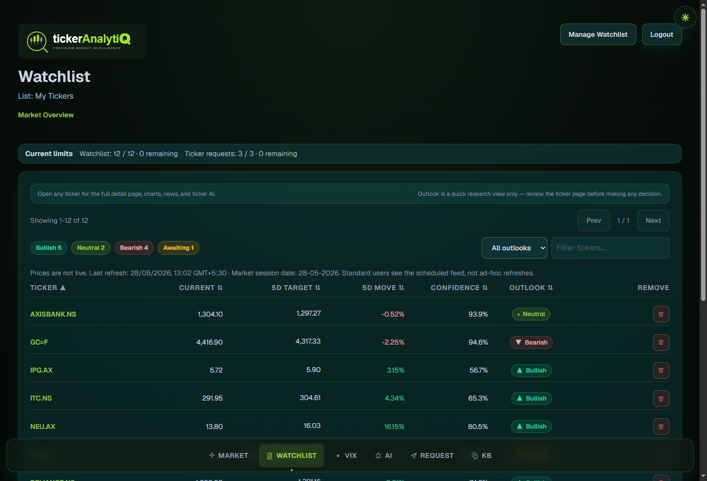 tickerAnalytiQ watchlist showing model classifications, confidence scores and projected moves